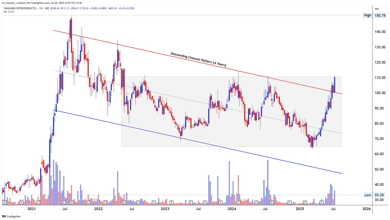 Chart for SHREE DIGVIJAY CEMENT CO LTD