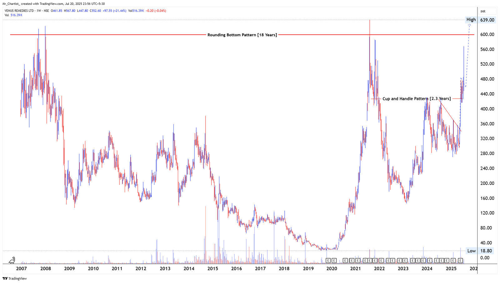 Chart for TAMILNADU PETROPRODUCTS LTD