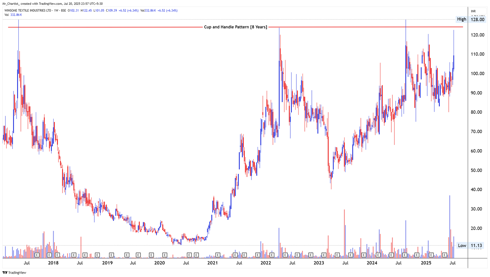 Chart for VENUS REMEDIES LTD
