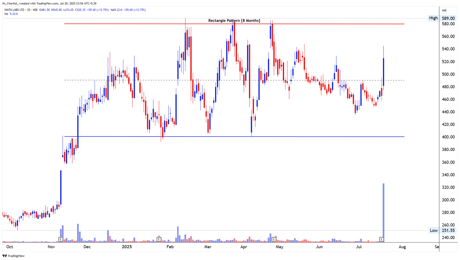 Chart for WINSOME TEXTILE INDUSTRIES LTD