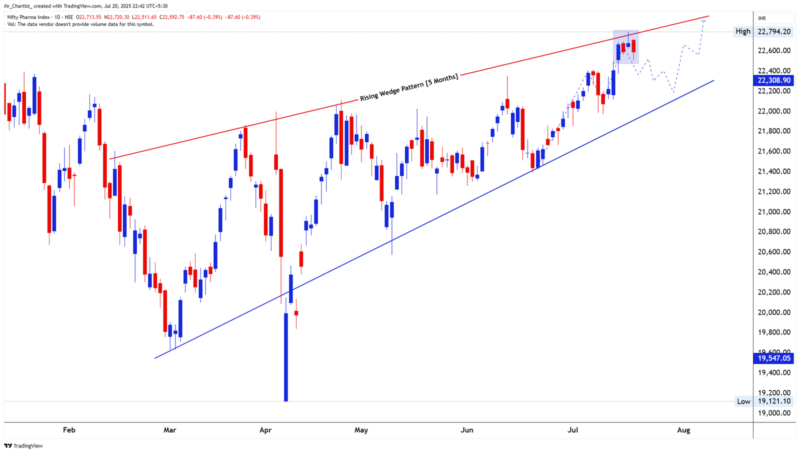 Chart for NIFTY 50 INDEX