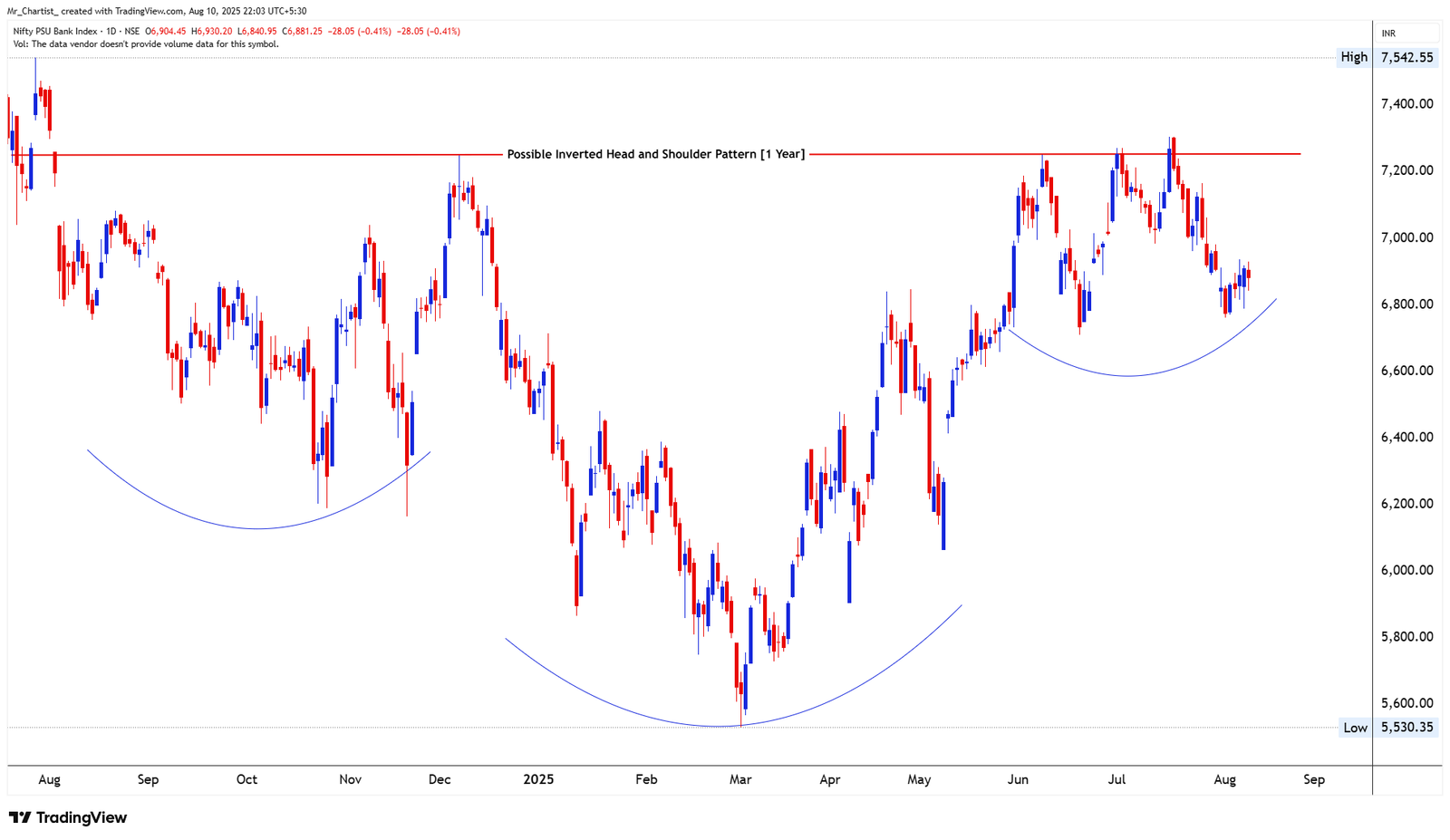 Chart for NIFTY 50 INDEX