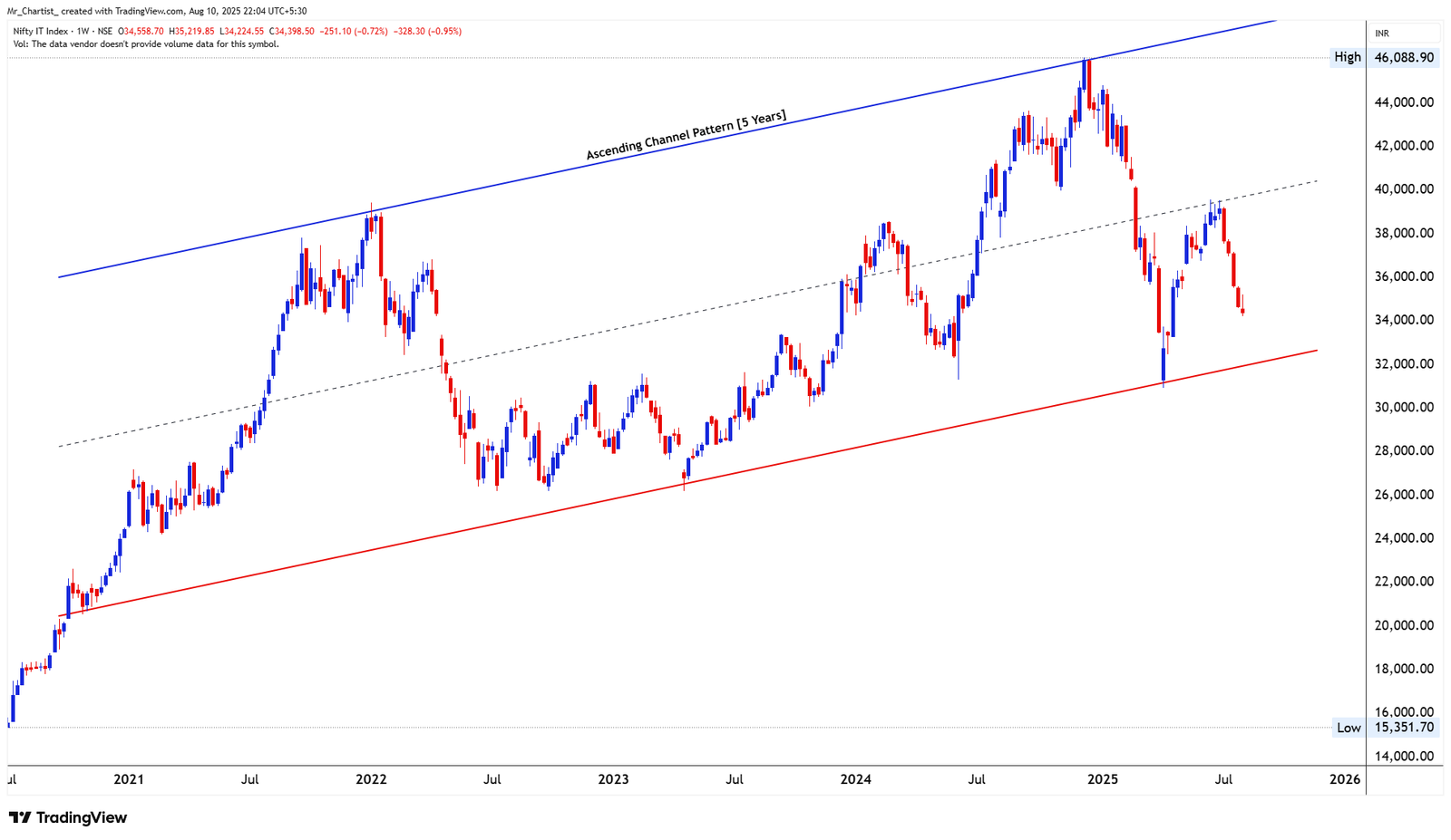 Chart for NIFTY PHARMA