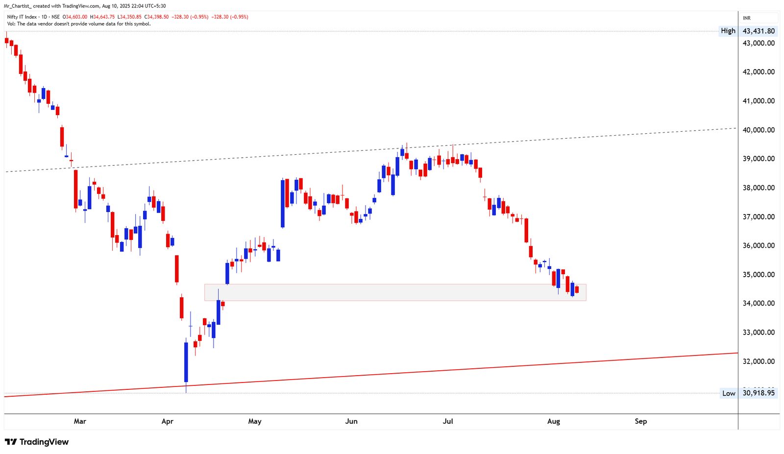 Chart for Nifty Metal Index