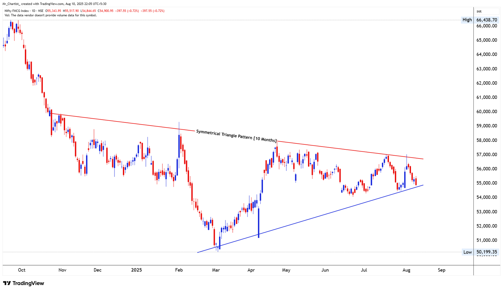 Chart for NIFTY IT