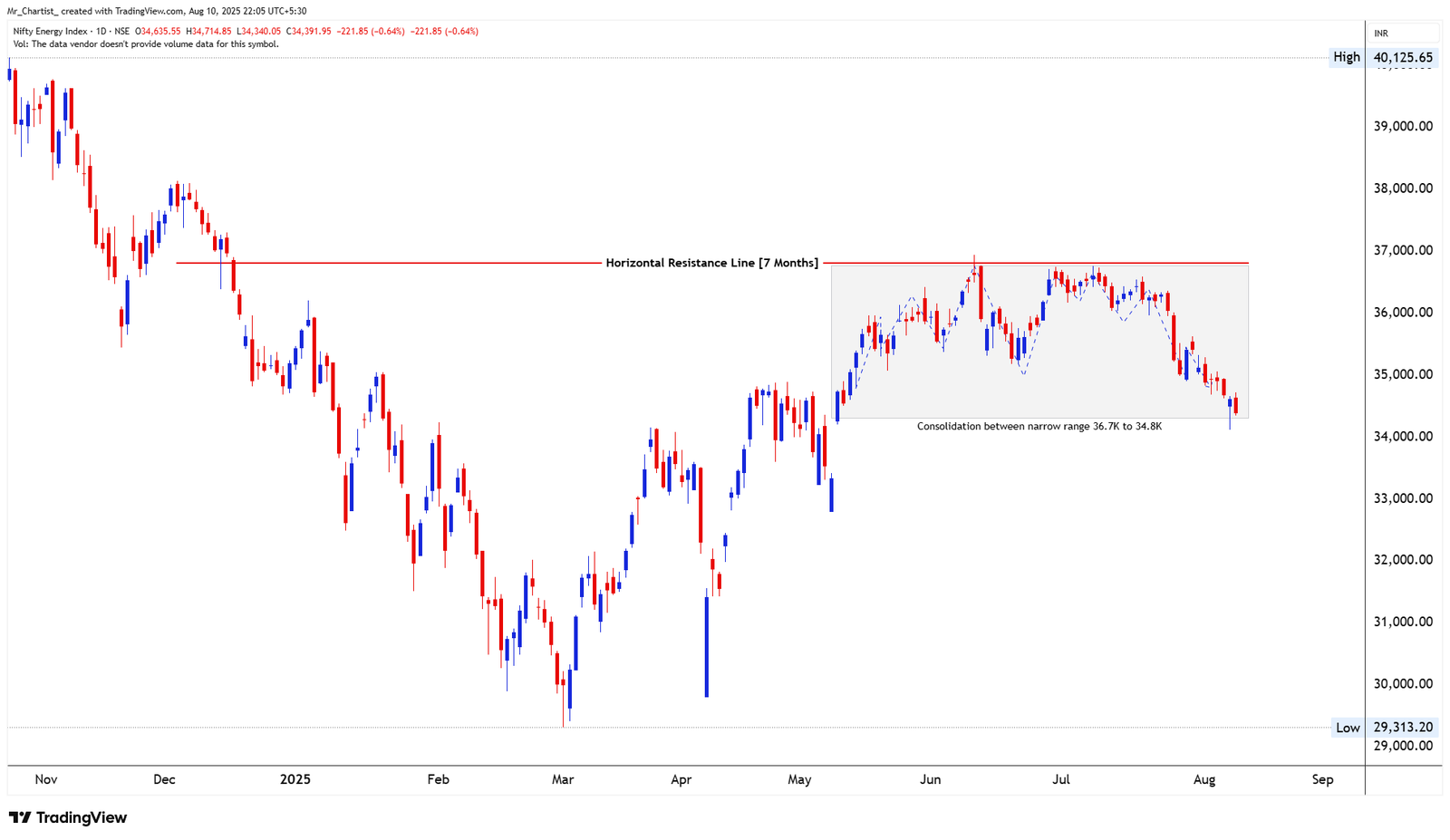 Chart for NIFTY FMCG