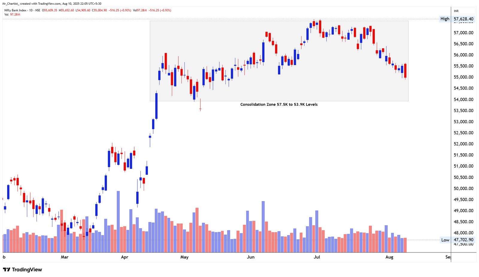 Chart for NIFTY AUTO