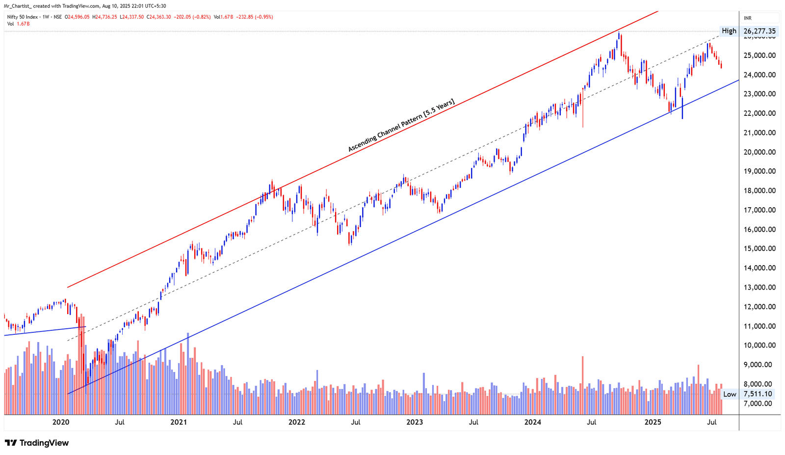 Chart for Nifty 50 Index