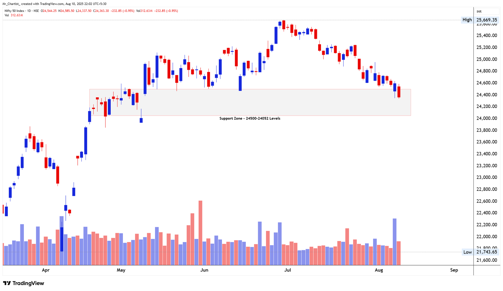 Chart for Nifty 50 Index