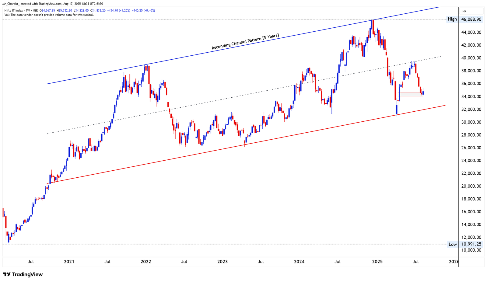 Chart for NIFTY PHARMA