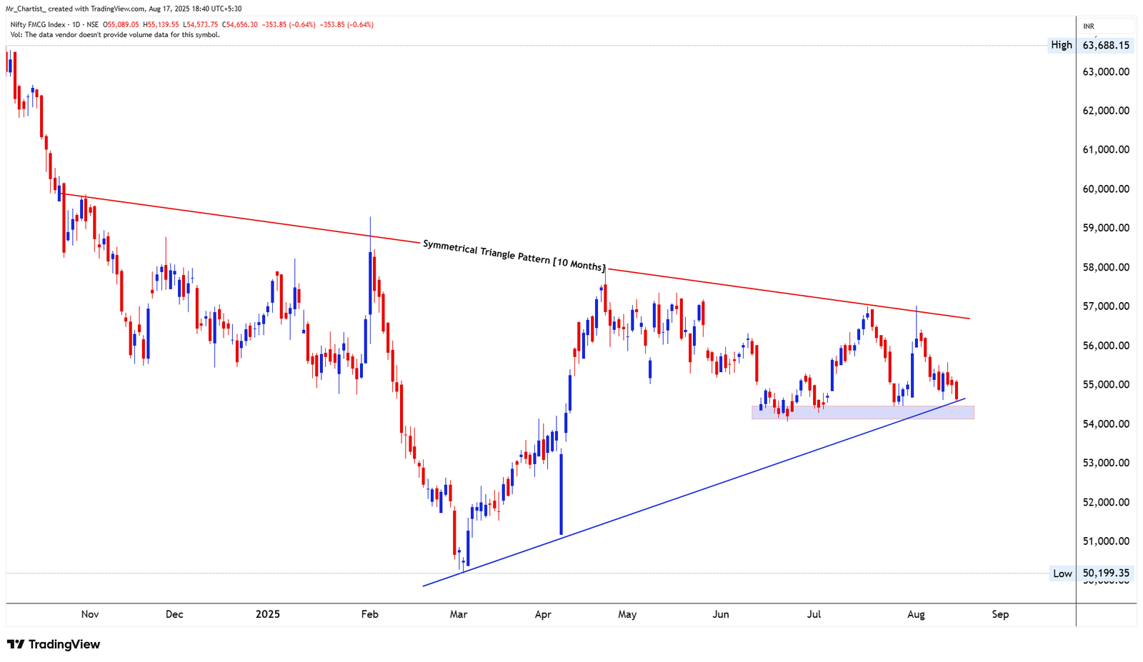 Chart for NIFTY IT