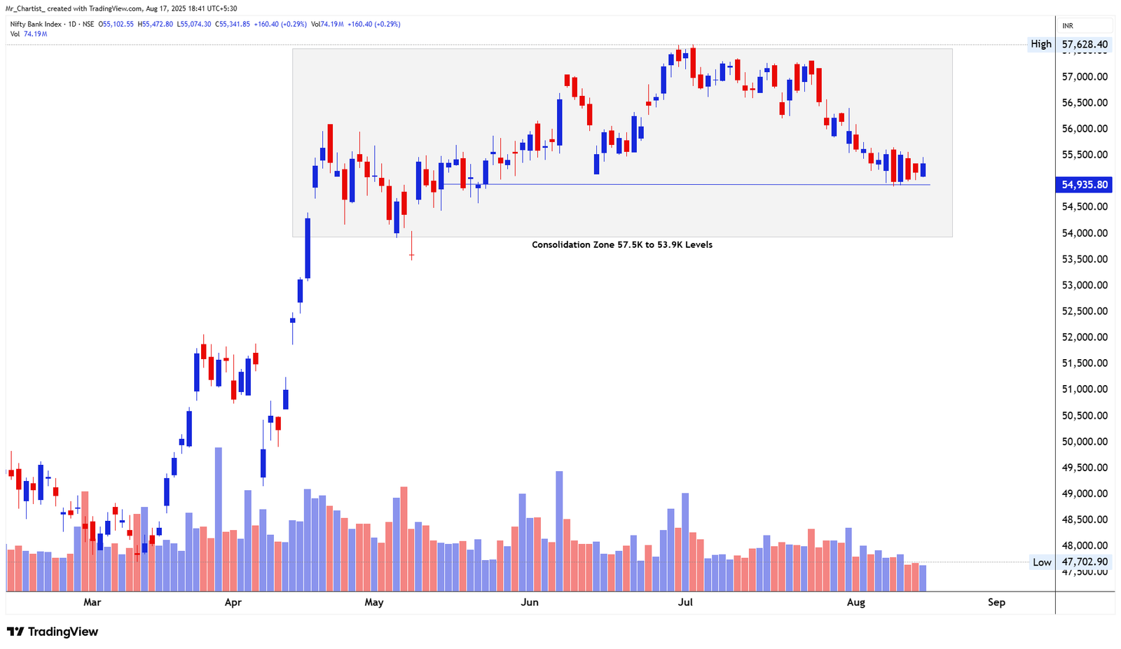 Chart for NIFTY AUTO