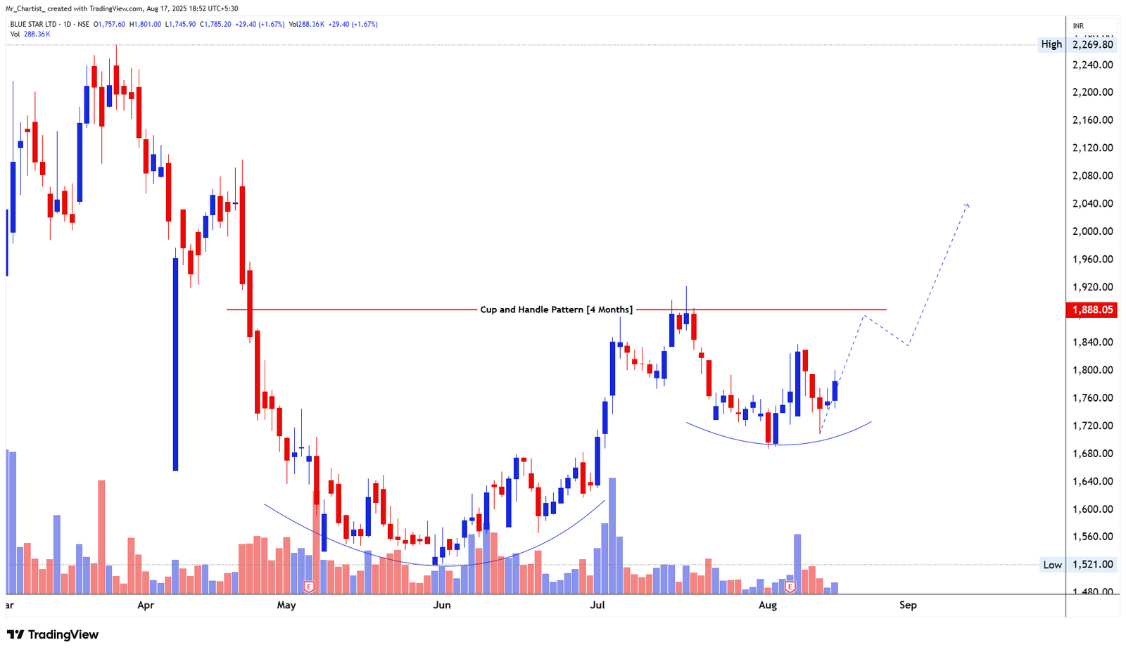 Chart for ETERNAL LTD