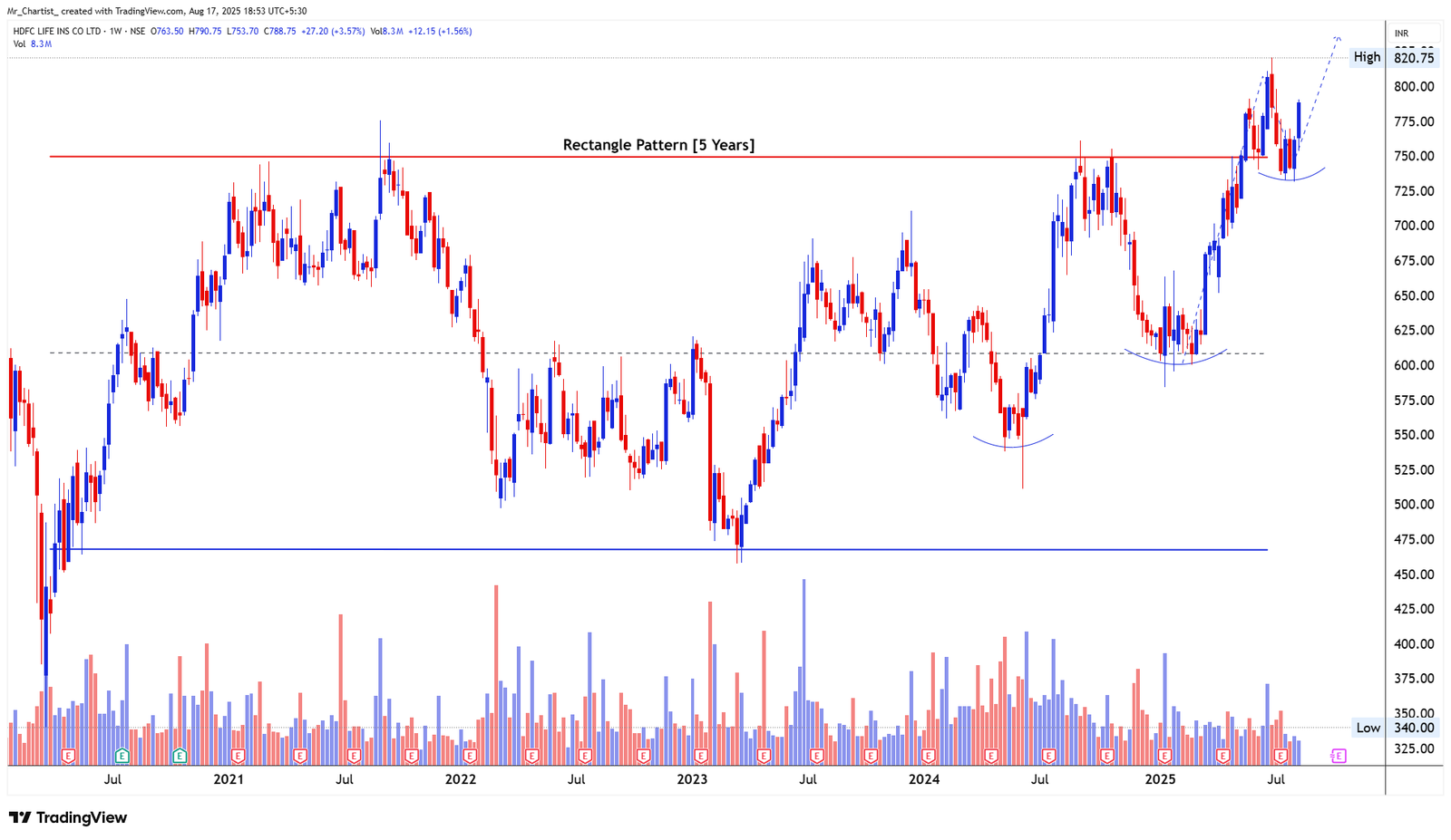 Chart for BLUE STAR LTD