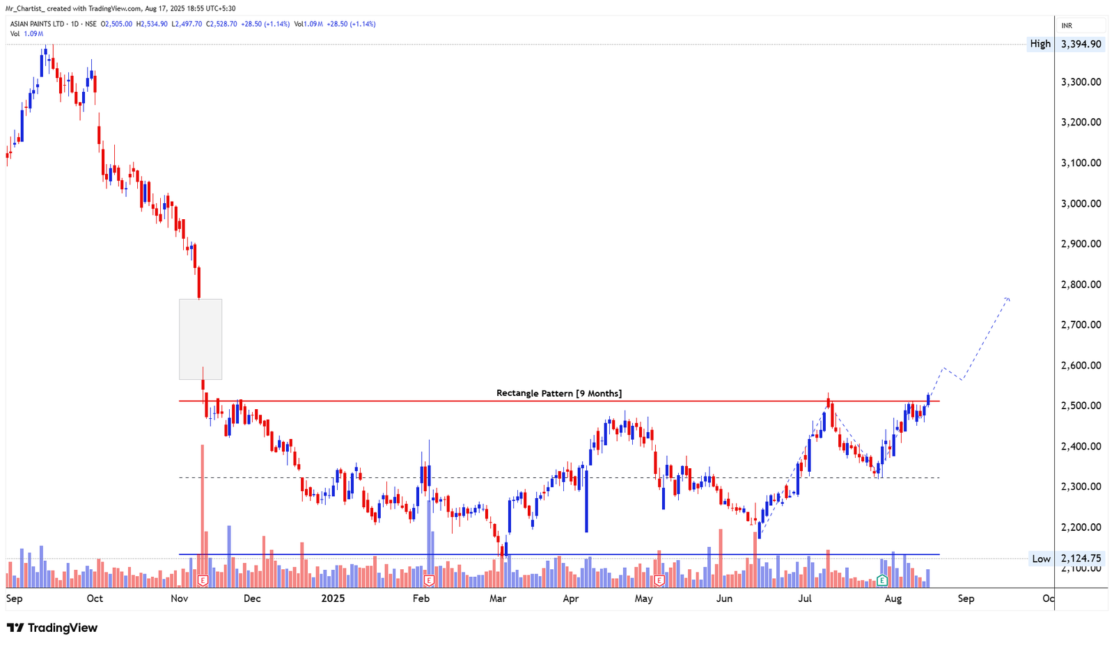 Chart for HDFC LIFE