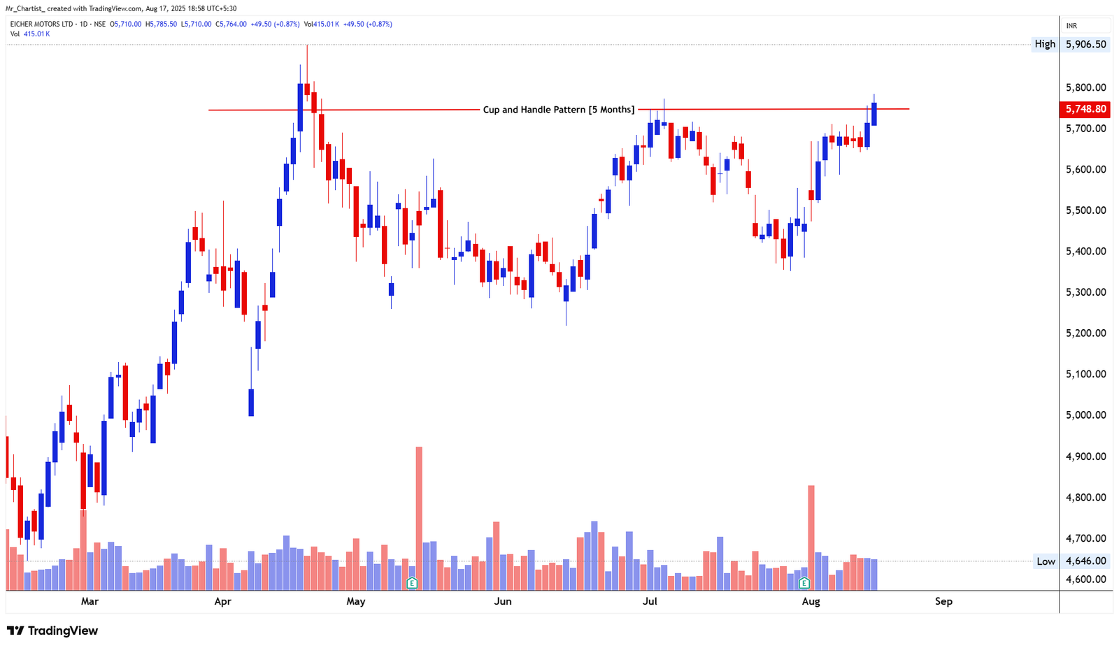Chart for ASIAN PAINTS