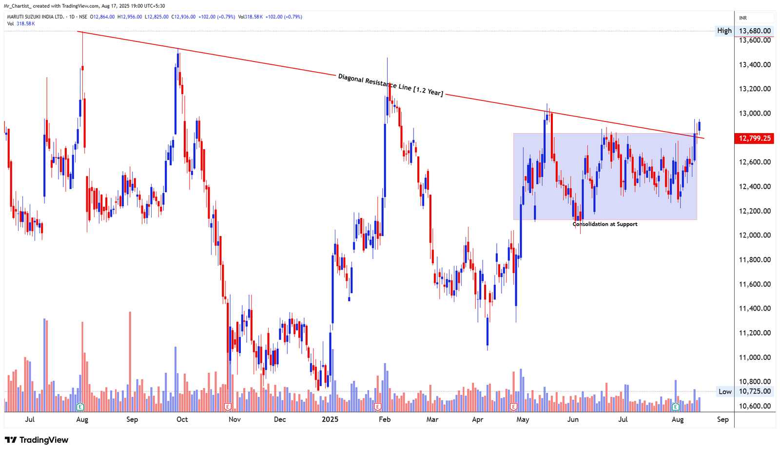 Chart for EICHER MOTORS