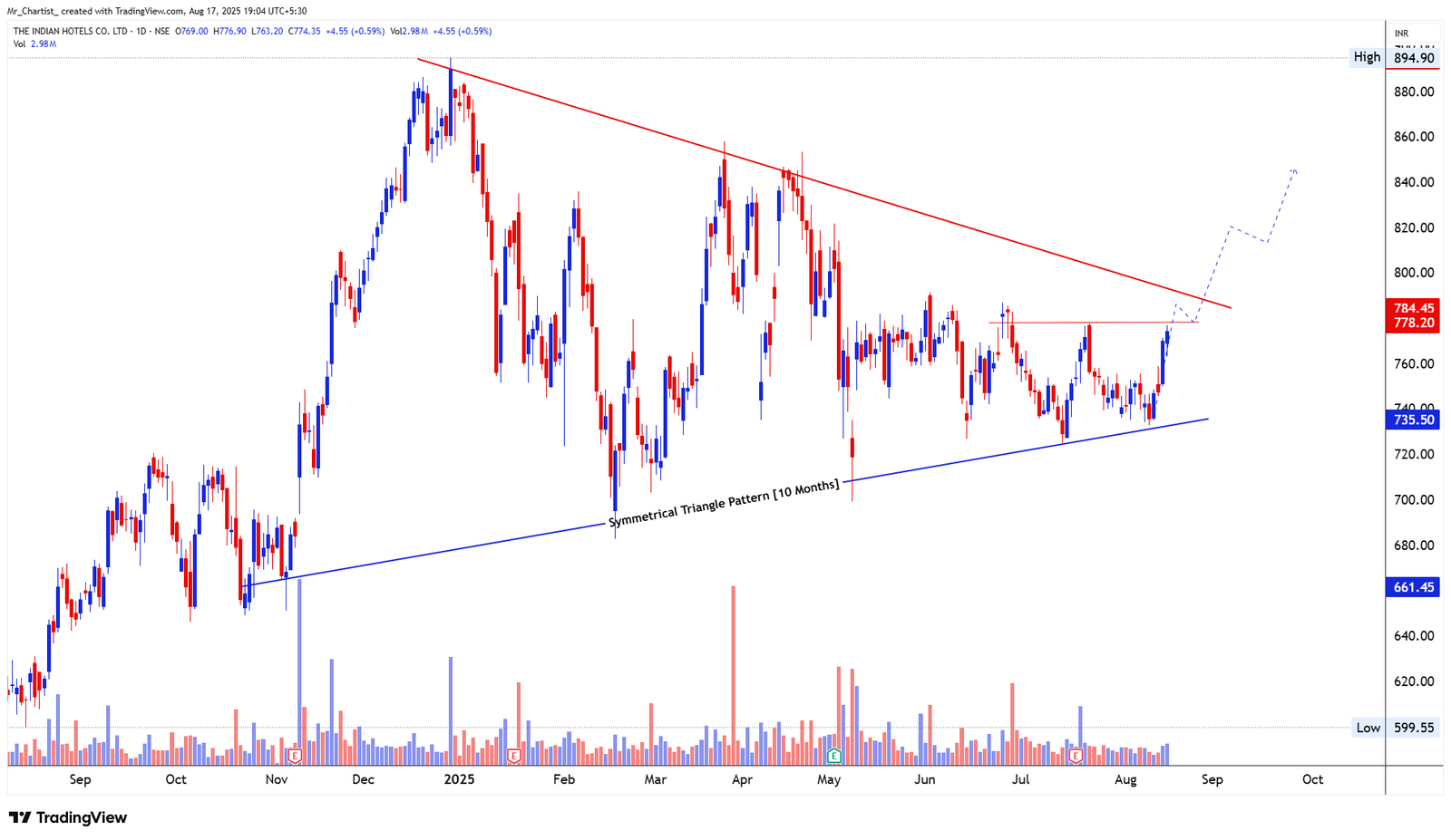 Chart for MARUTI SUZUKI INDIA