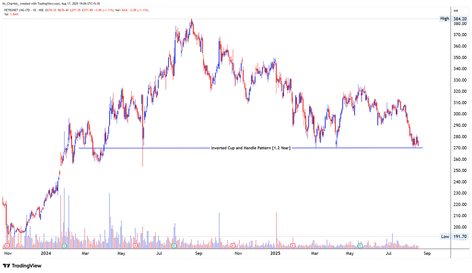 Chart for Petronet LNG
