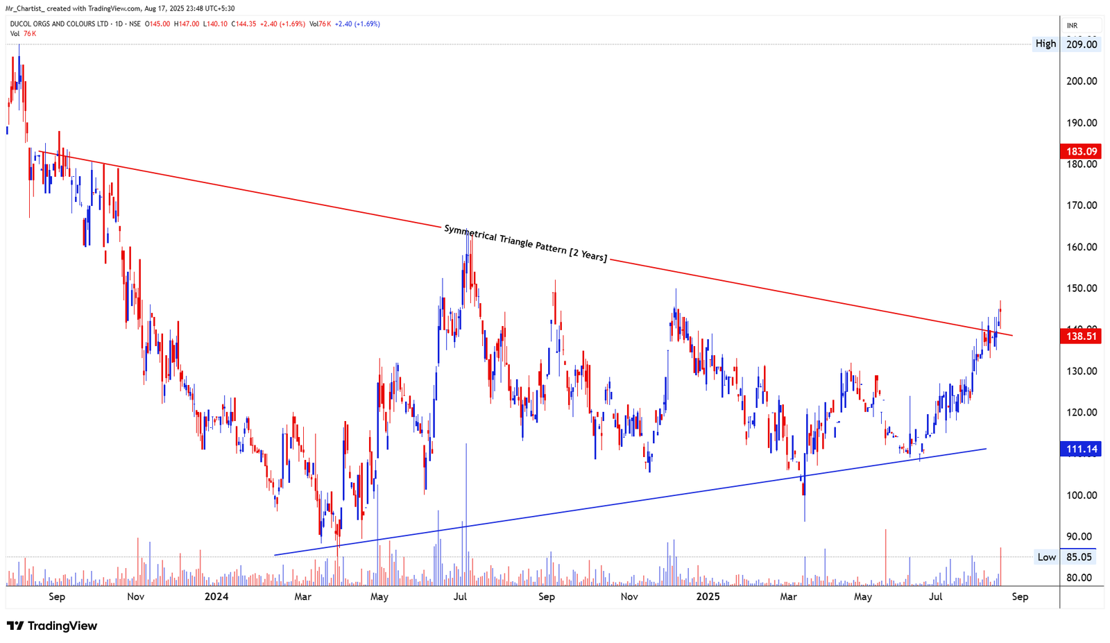 Chart for Ducol Orgs & Colours Ltd