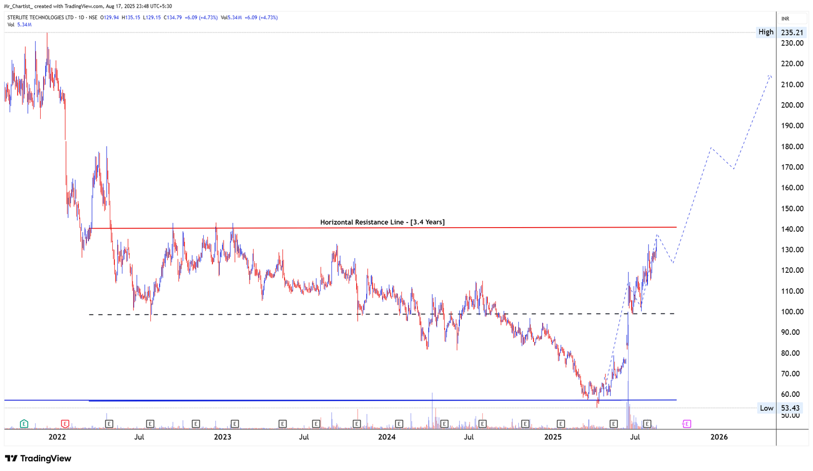 Chart for KINGFA SCI & TECH
