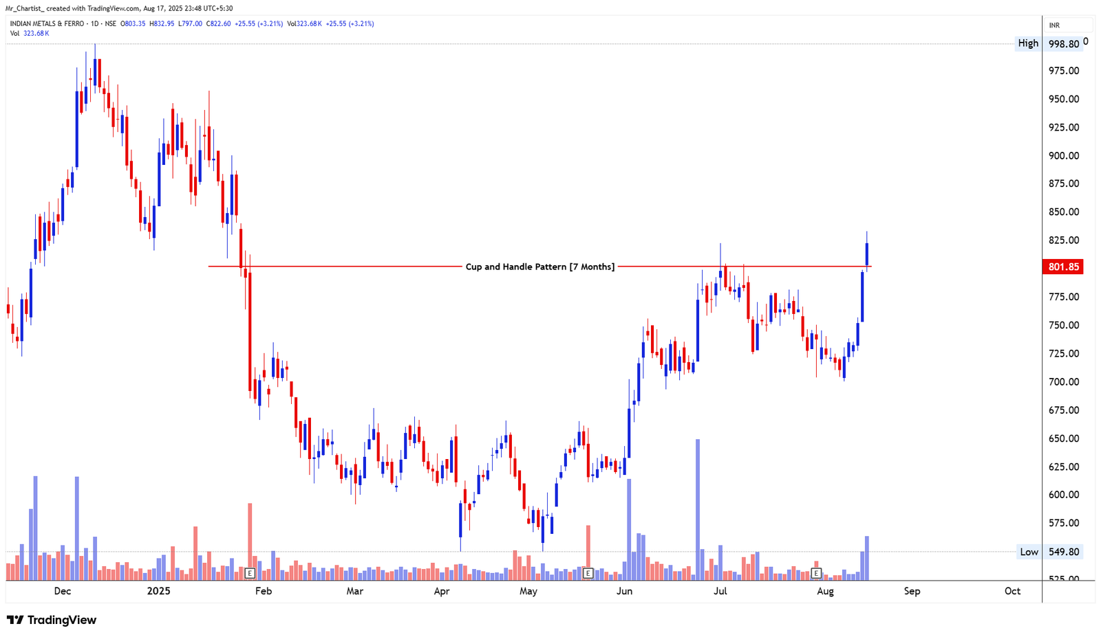 Chart for STERLITE TECHNOLOGIES