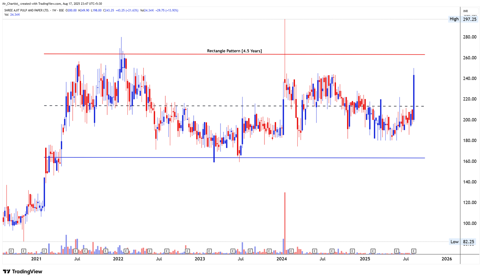 Chart for INDIGRID INFRASTRUCTURE TRUST