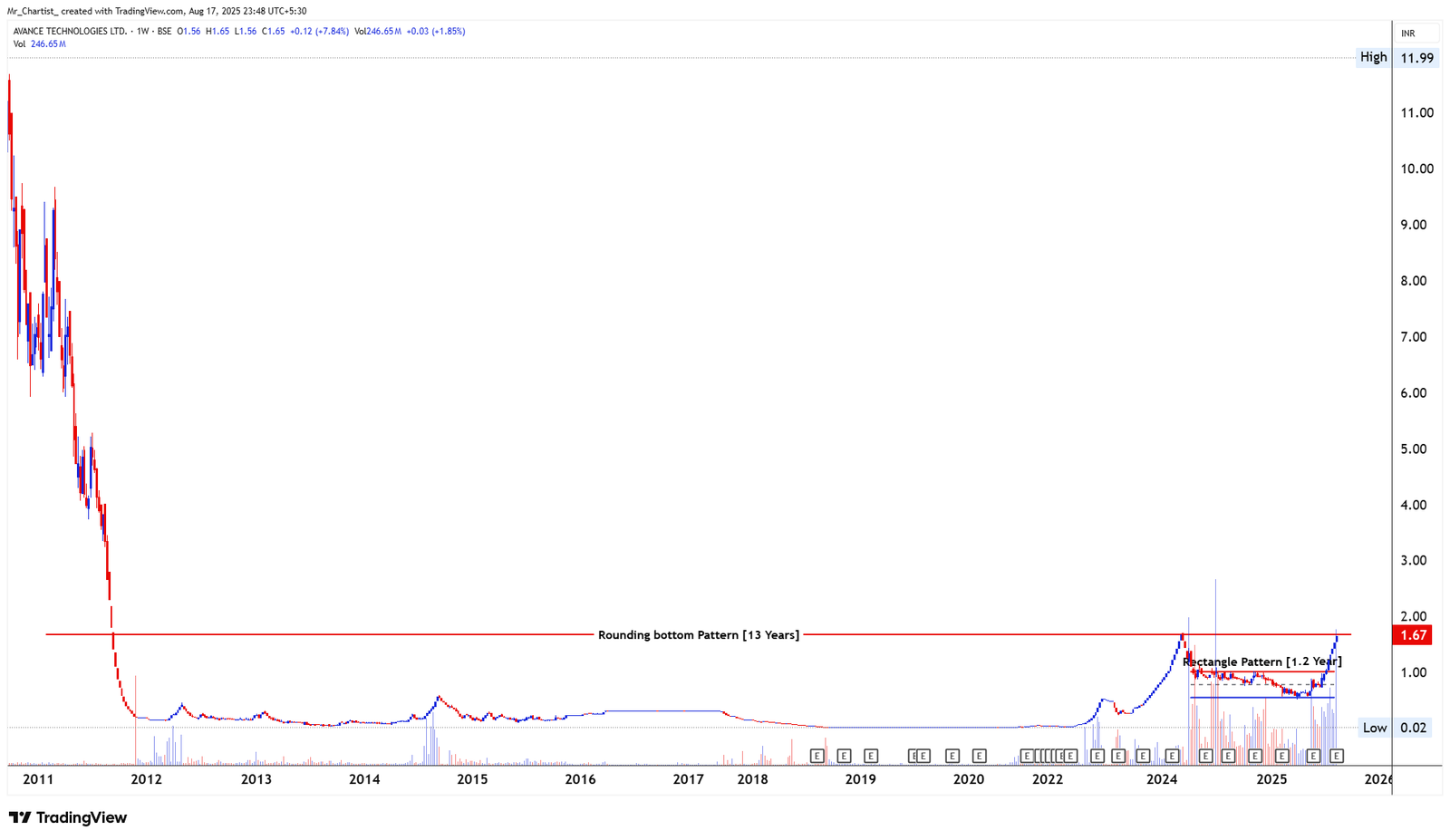 Chart for SHREE AJIT PULP & PAPER LTD
