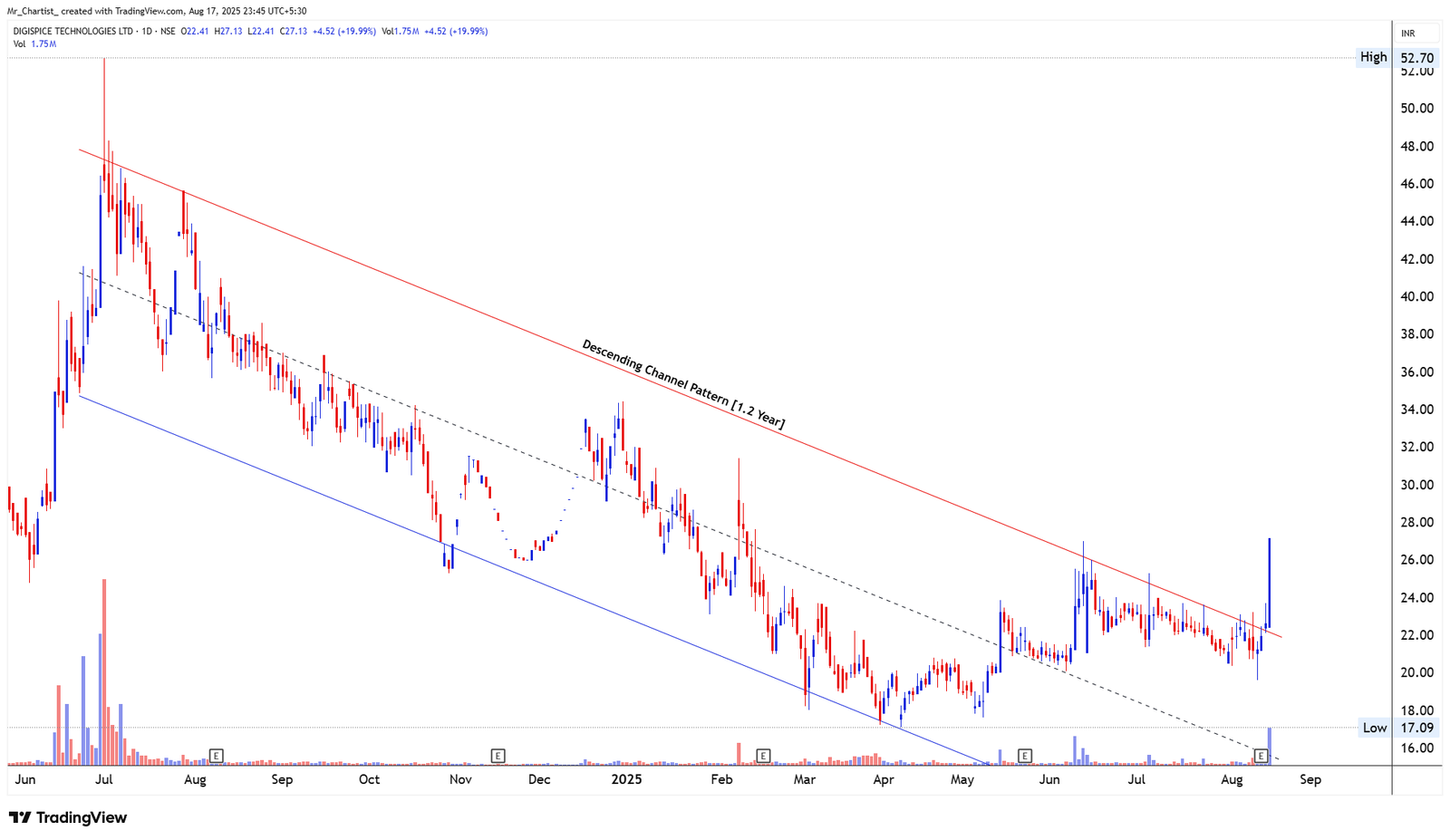 Chart for AVANCE TECHNOLOGIES LTD