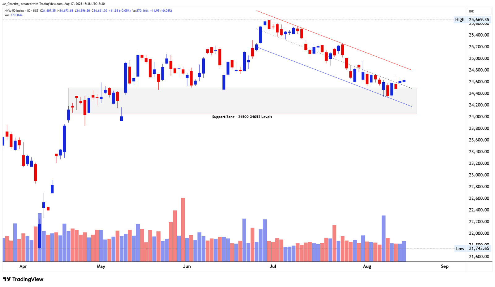 Chart for Nifty 50 Index