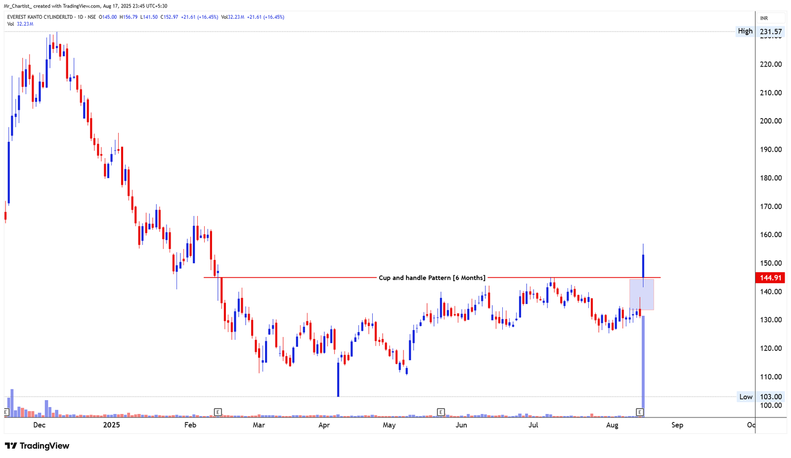 Chart for DIGISPICE TECHNOLOGIES