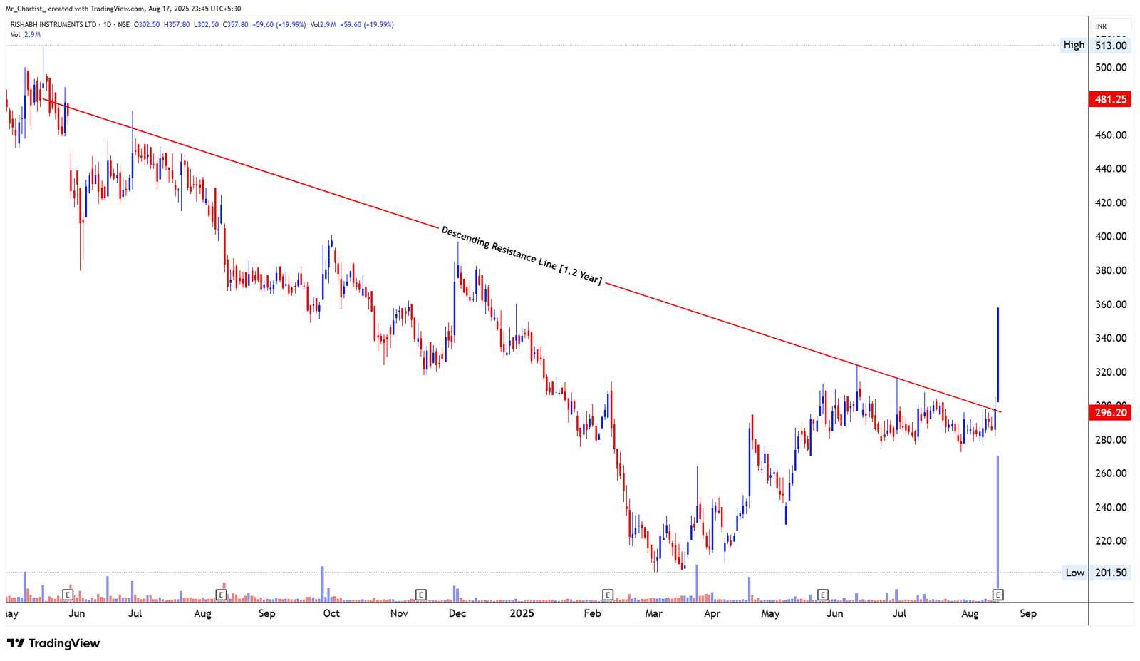 Chart for Rishabh Instruments
