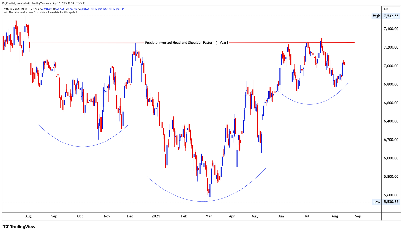 Chart for NIFTY 50 INDEX
