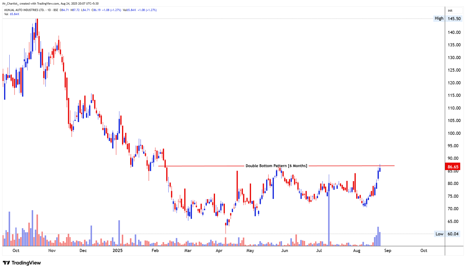 Chart for LOTUS EYE HOSPITAL & INSTITUTE LTD