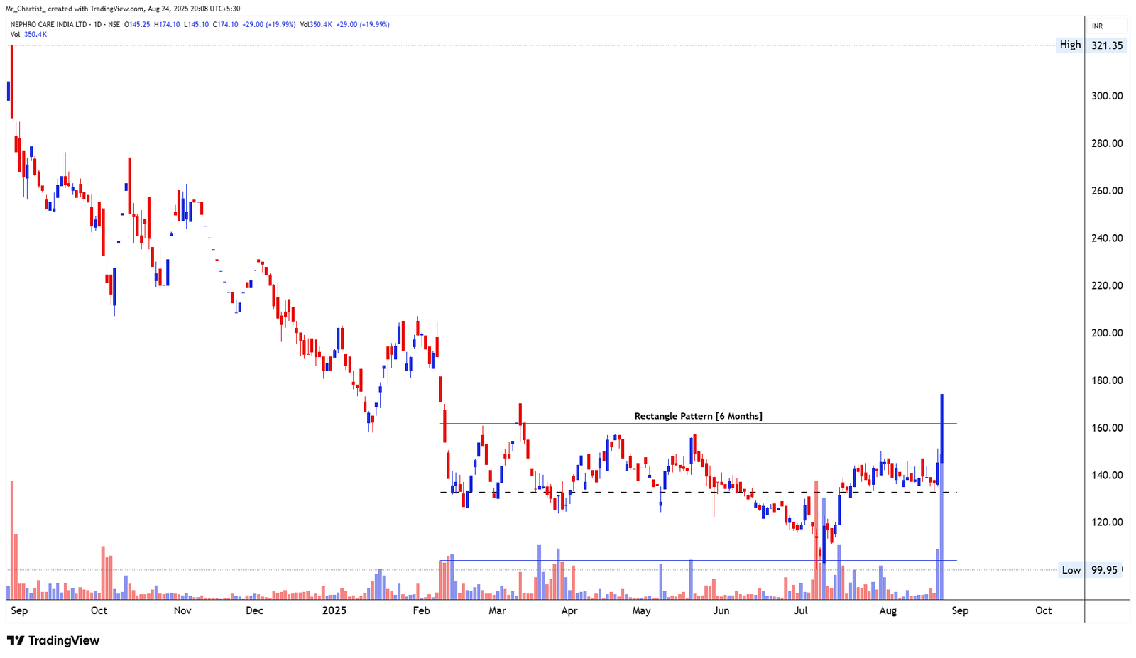 Chart for MUNJAL AUTO INDUSTRIES LTD