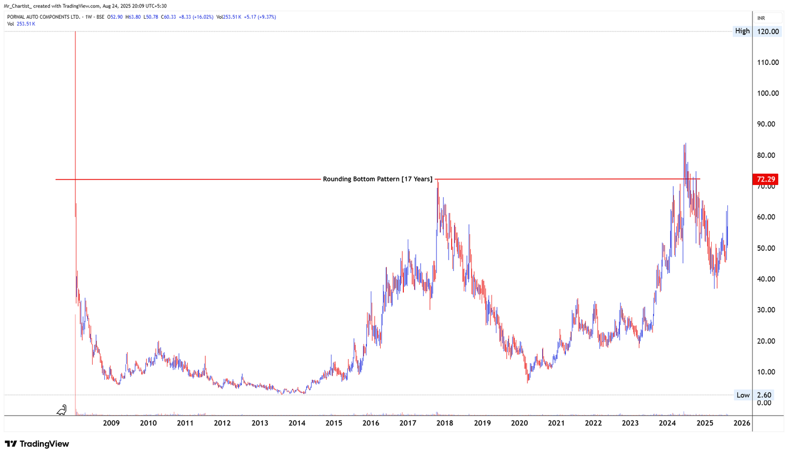 Chart for NEPHRO CARE INDIA LTD
