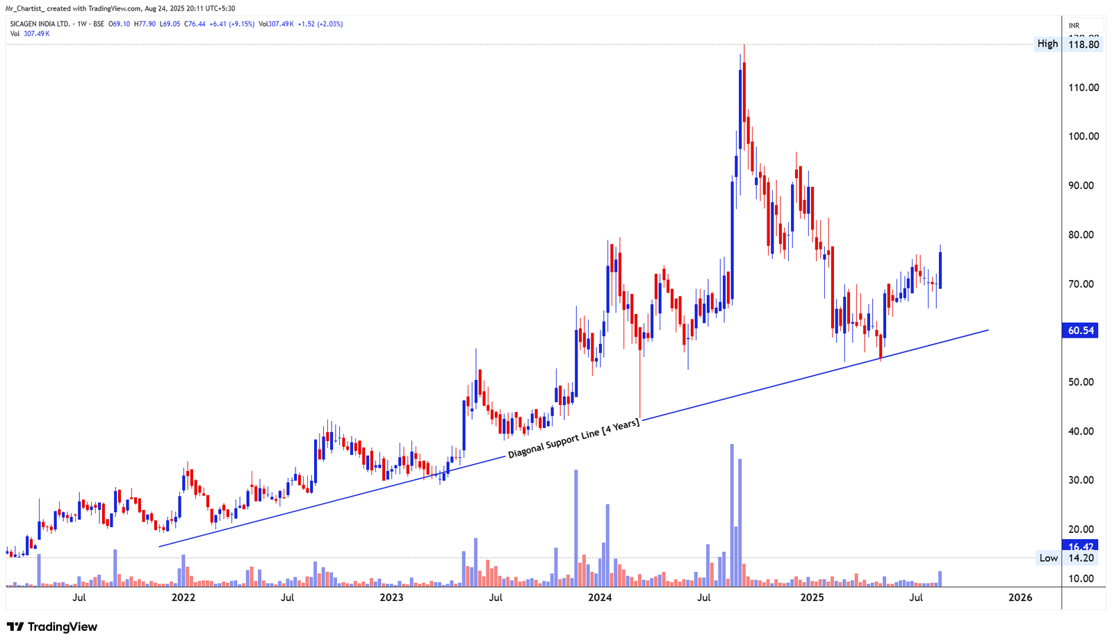 Chart for PORWAL AUTO COMPONENTS LTD