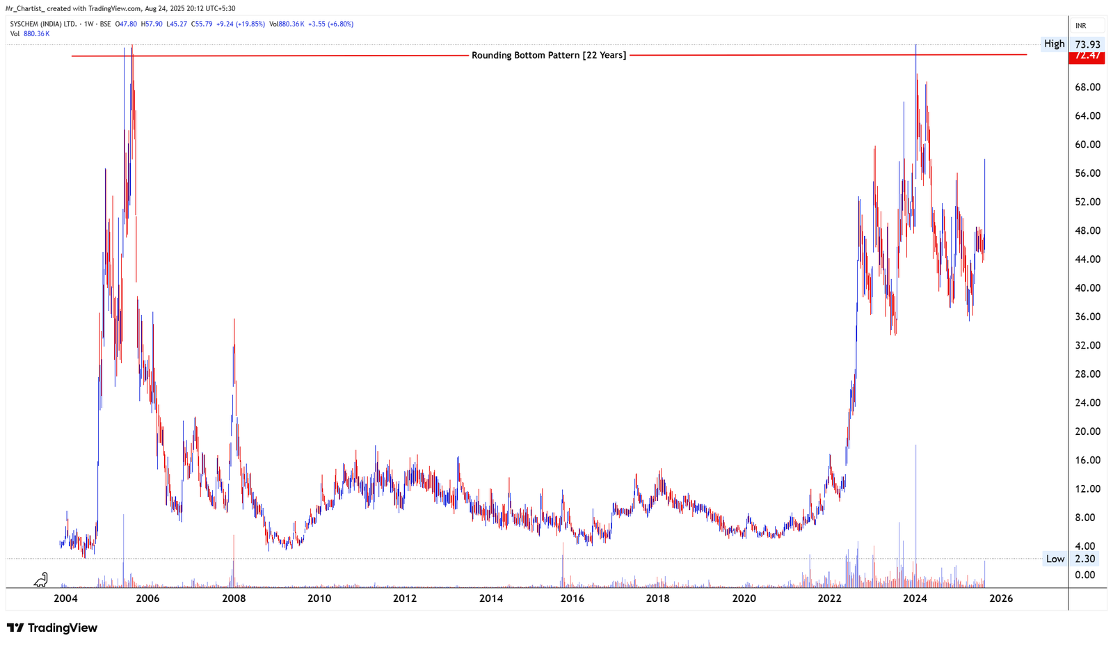 Chart for SICAGEN INDIA LTD