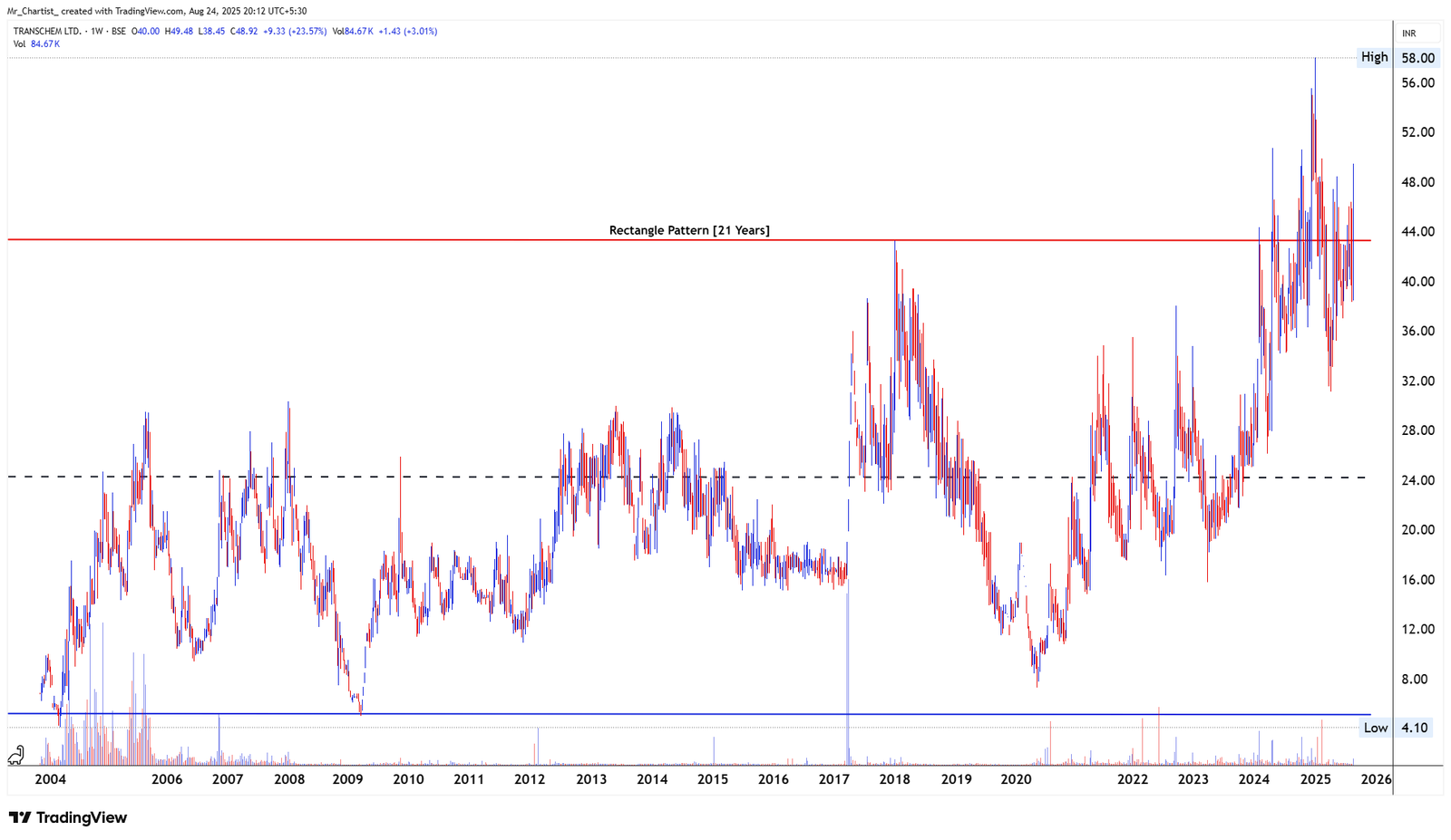 Chart for SYSCHEM (INDIA) LTD