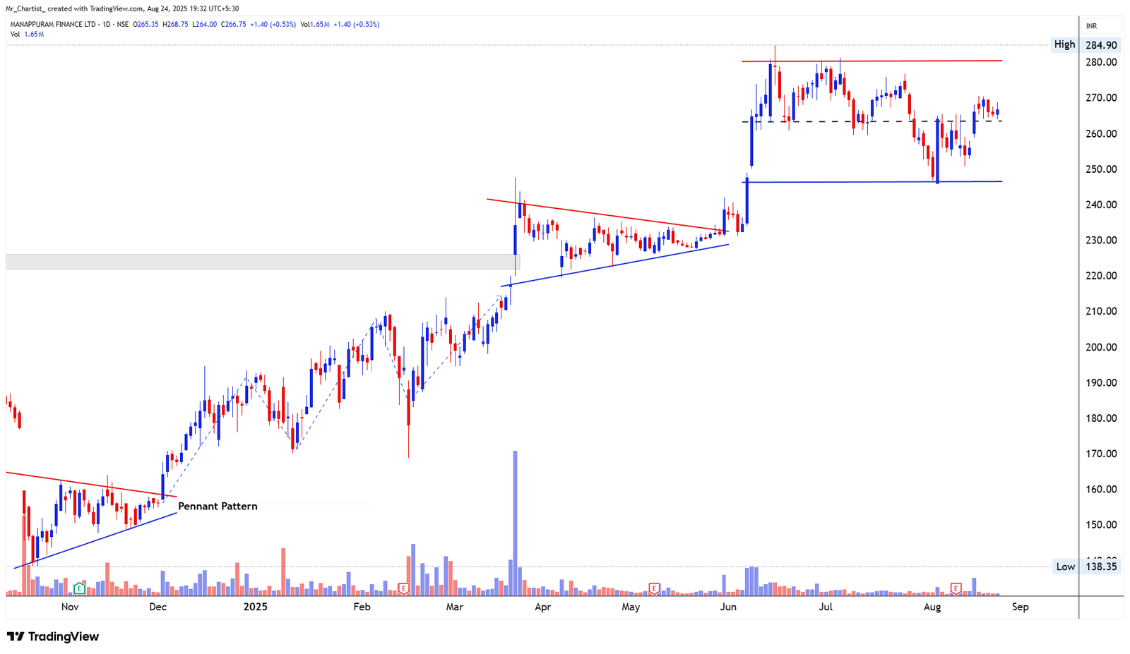 Chart for TRANSCHEM LTD