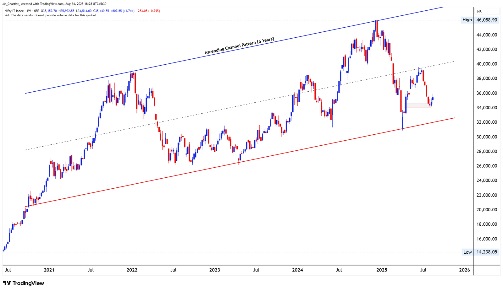 Chart for NIFTY PHARMA INDEX