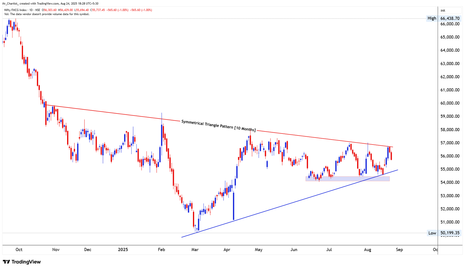 Chart for NIFTY IT INDEX