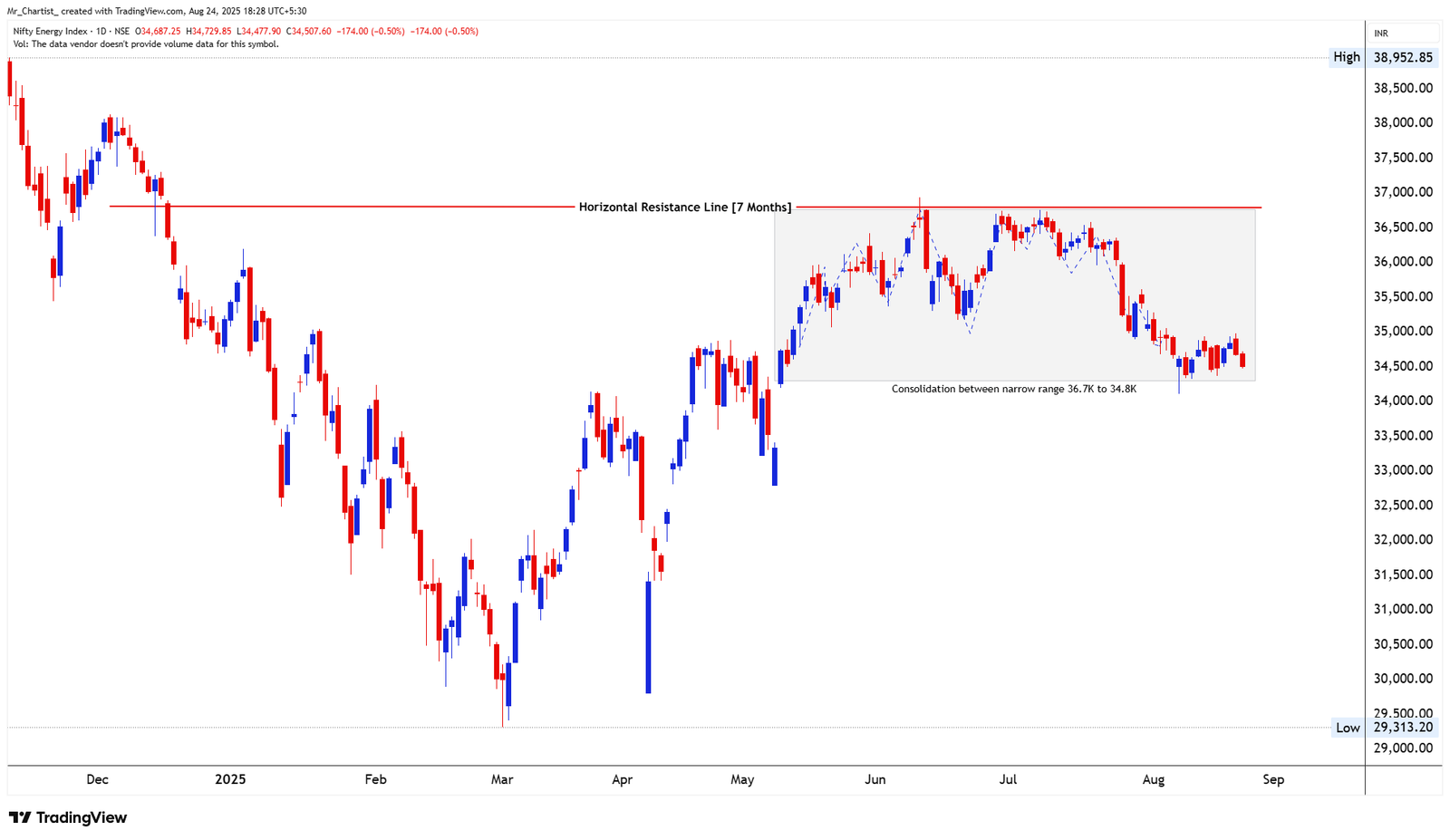 Chart for NIFTY FMCG INDEX