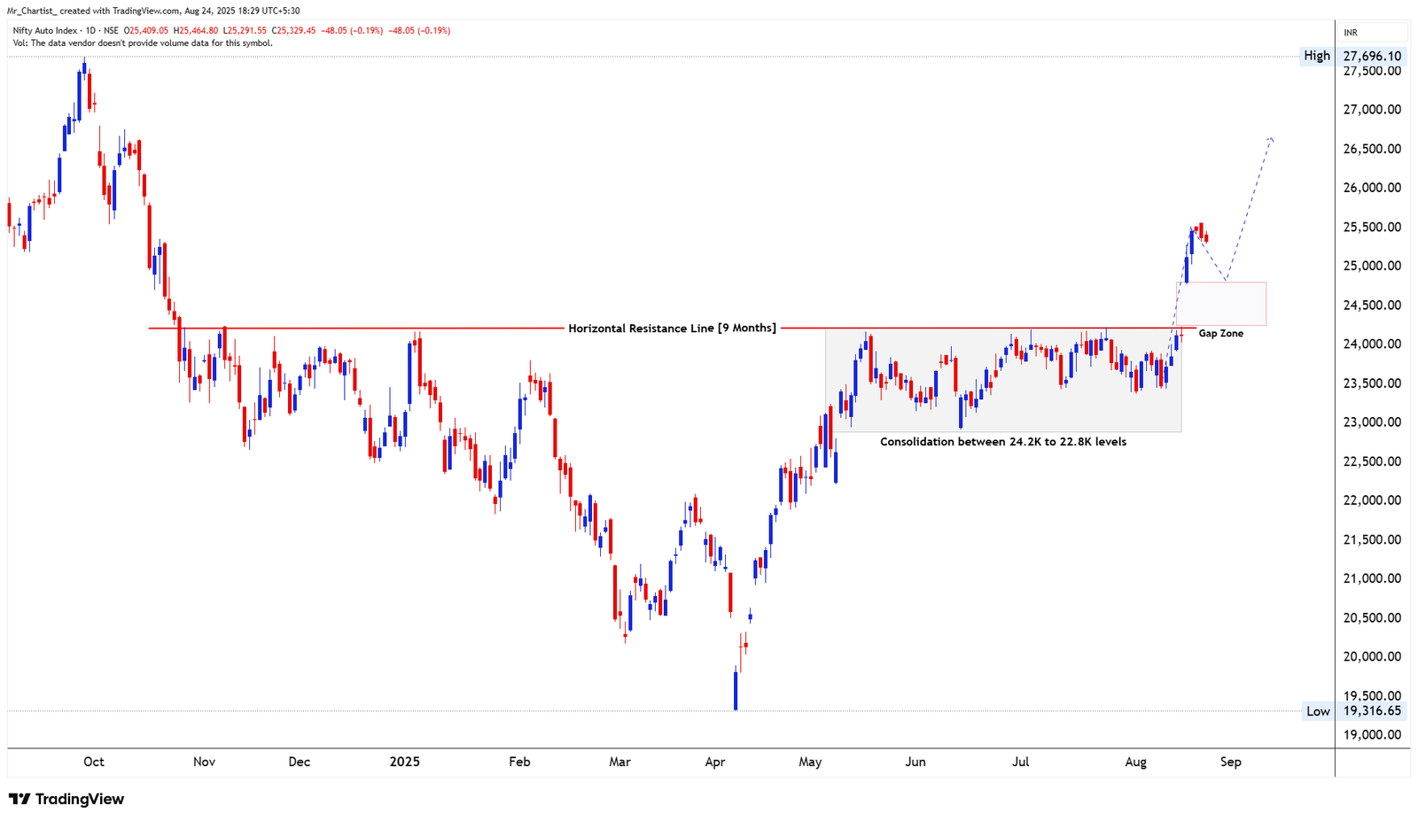 Chart for NIFTY ENERGY INDEX