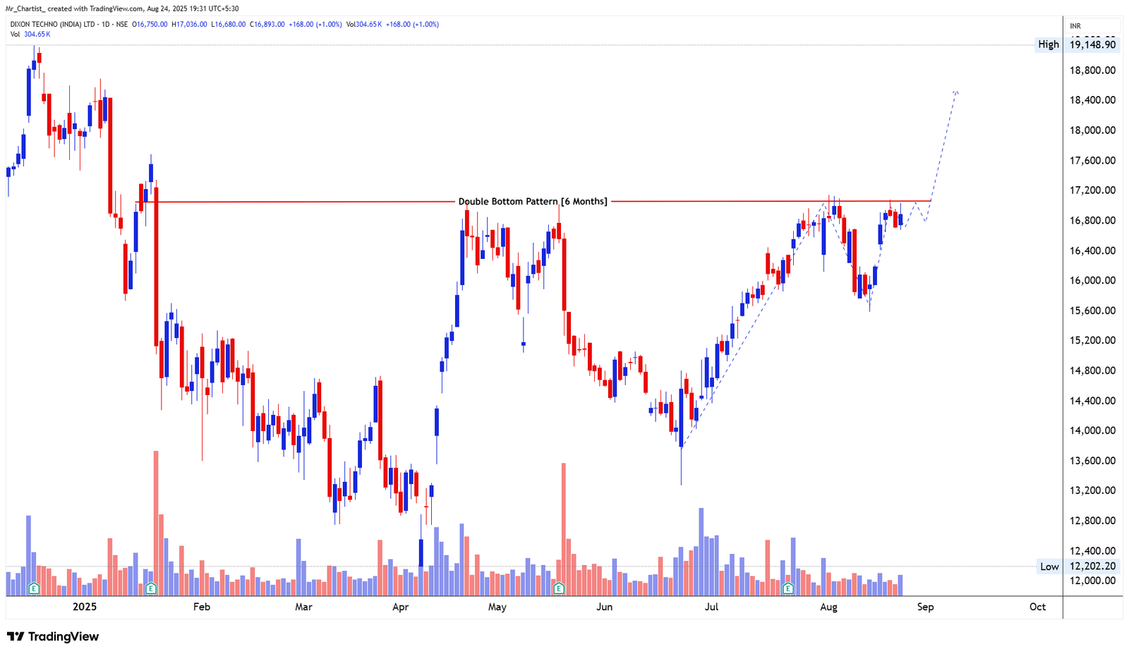 Chart for UPL LTD