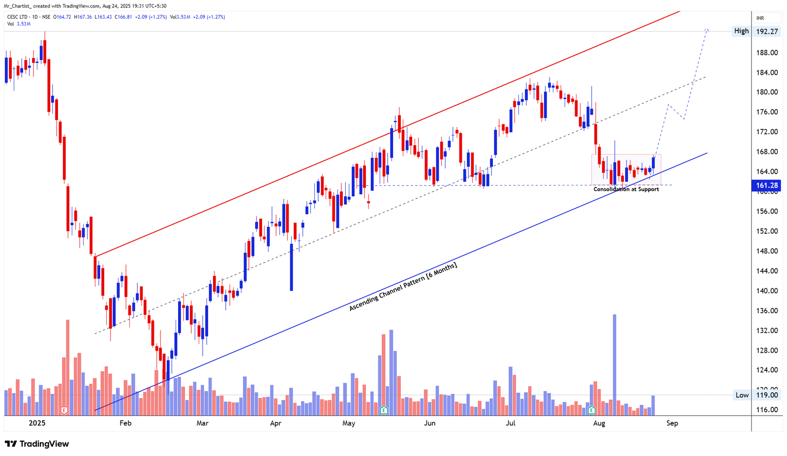 Chart for DIXON TECH