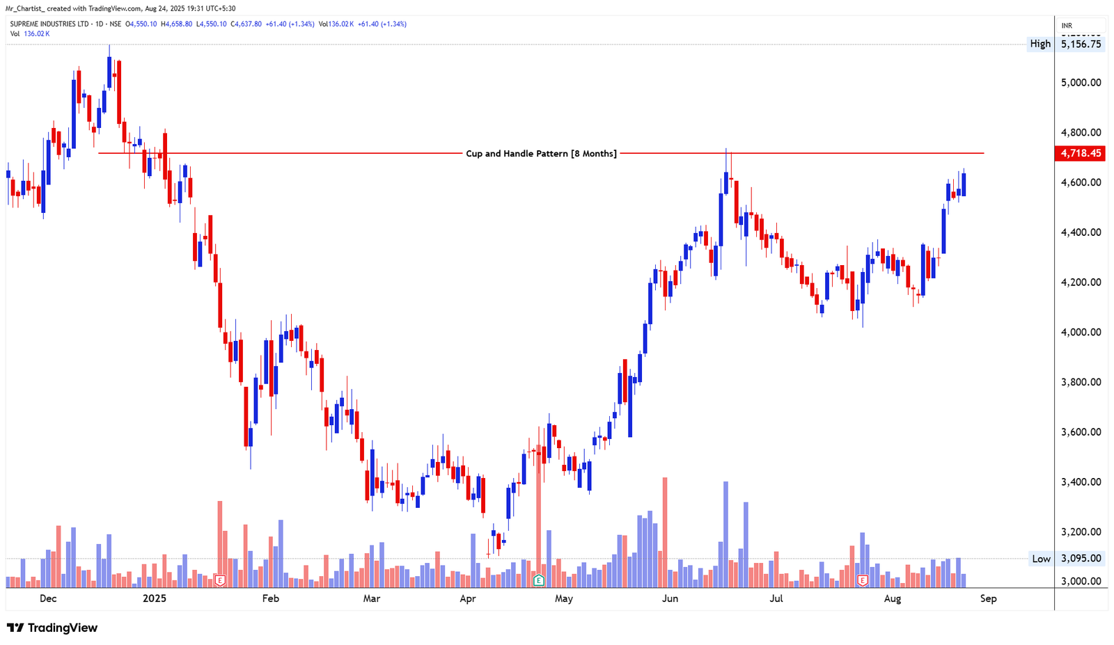 Chart for CESC LTD