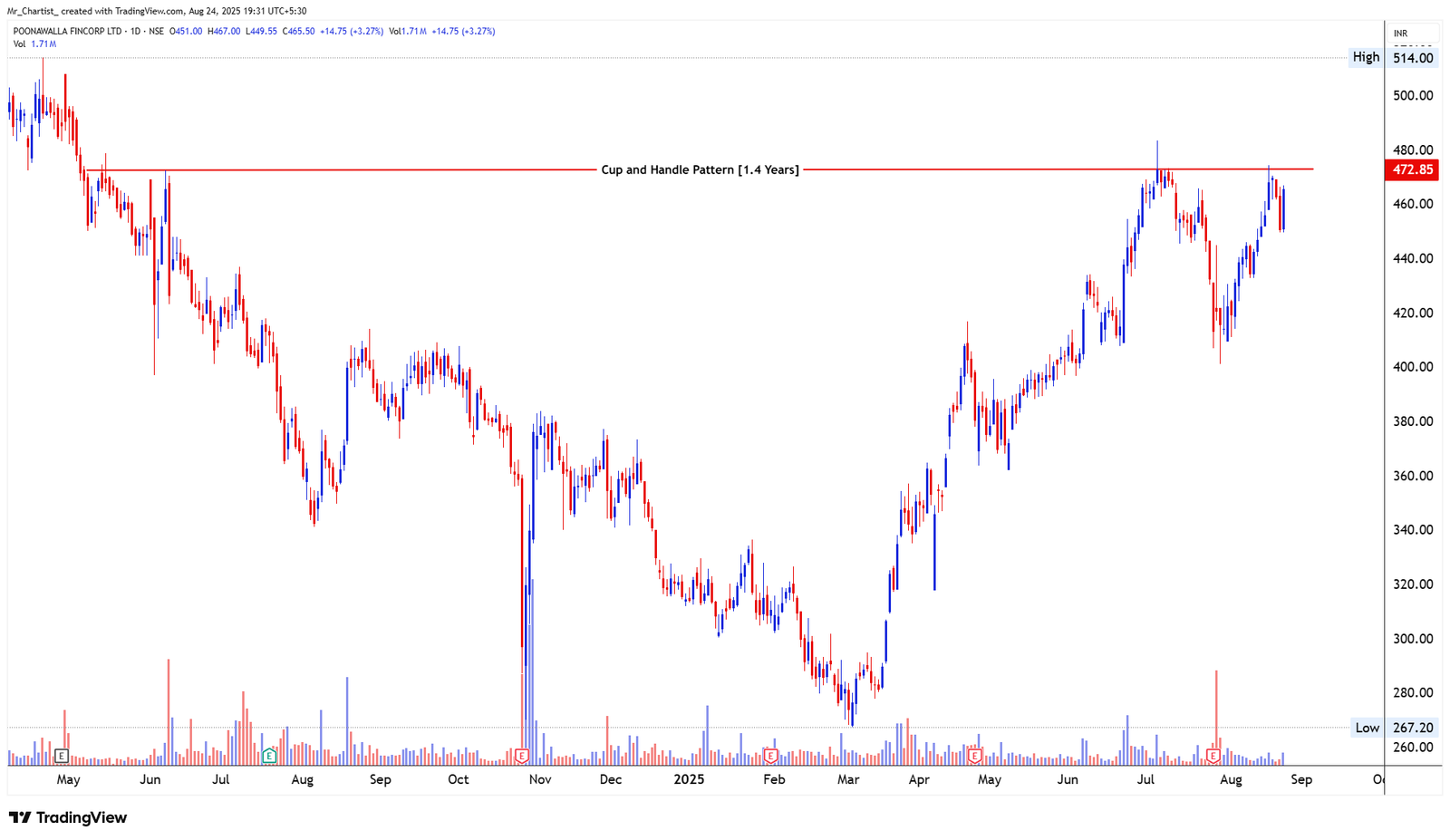 Chart for SUPREME INDUSTRIES LTD