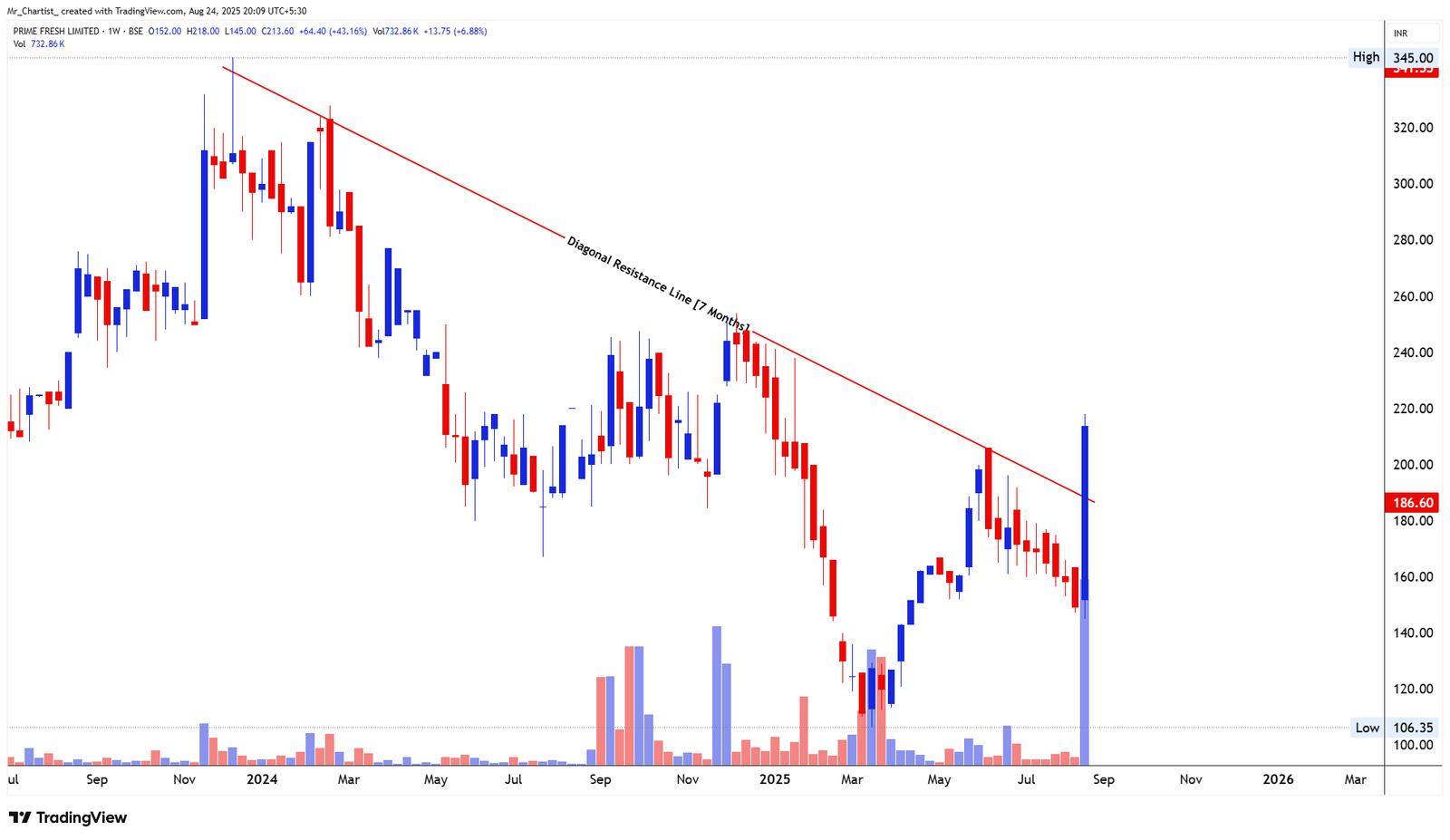 Chart for Prime Fresh Ltd