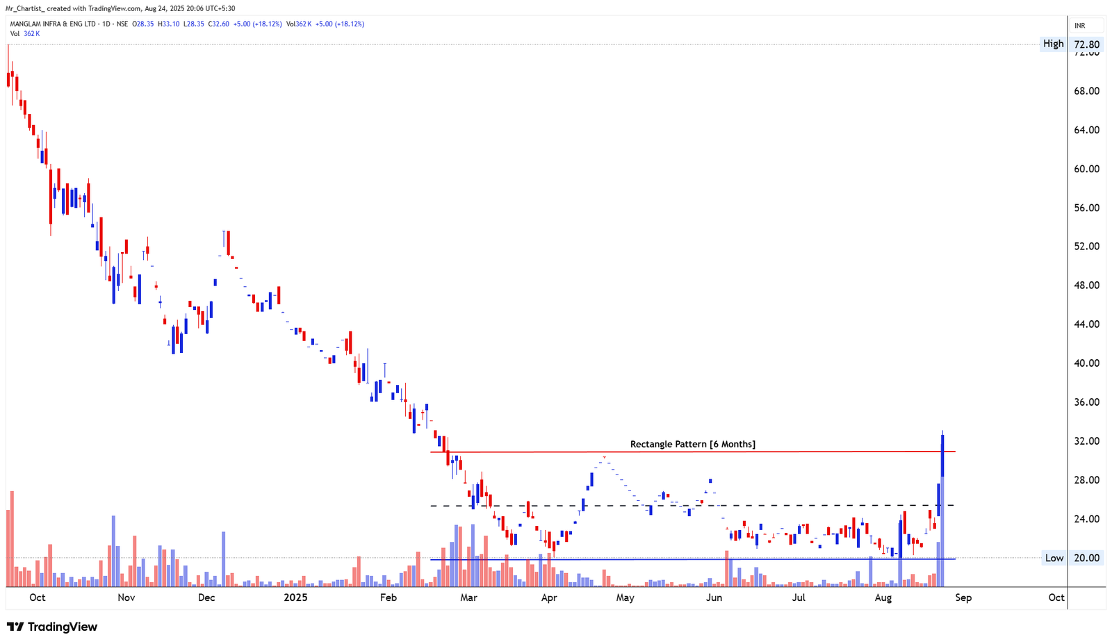 Chart for PRIME FRESH LTD